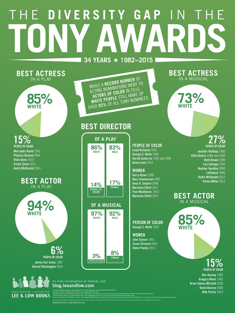 Tony Awards Infographic 18 24 - FINAL